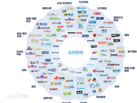 全网营销怎么做?